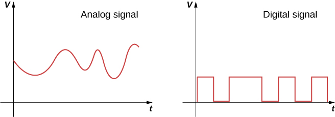 Two graphs of V versus t are shown. The first, labeled analog signal has an irregular sinusoidal wave. The second, labeled digital signal has a square wave.