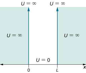 O potencial U é traçado como uma função de x. U é igual ao infinito em x igual ou menor que zero e em x igual ou maior que L. U é igual a zero entre x = 0 e x = L.