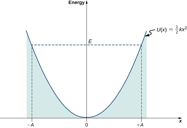 显示了 x 的势 U 和能量 E 的图形。 垂直轴是能量，水平轴是 x。能量 E 是正且恒定的。 x 的势 U 是半倍 k 乘以 x 平方的函数，这是一个向上凹的抛物线，其值在 x=0 处为零。 X 曲线 U 下方的区域是阴影的。 x 的 U 等于 E，x 等于负 A，x 等于加 A