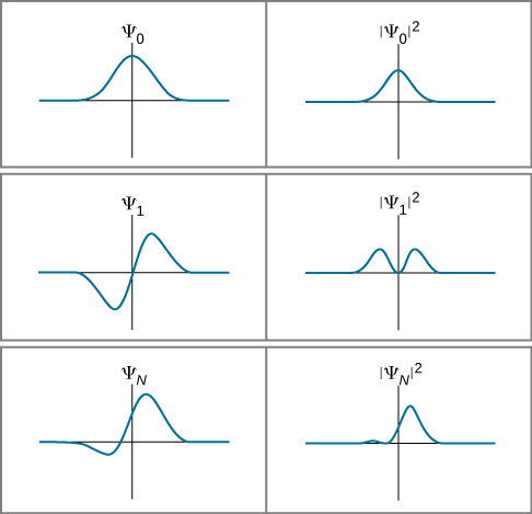 Três funções de onda e o quadrado da amplitude das funções de onda. A primeira função de onda, psi sub zero, e seu quadrado são simétricos, positivos, com pico em x = 0 e zero longe da origem. A função da segunda onda, psi sub 1, é antisimétrica: a função é negativa em x negativo, positiva em x positivo e zero na origem, bem como mais e menos infinito. Há um mínimo negativo em x negativo e um máximo positivo em x positivo. O valor mínimo é exatamente oposto ao valor máximo. O quadrado da amplitude da função de onda é positivo e simétrico em relação à origem, onde o valor é zero, com um máximo em cada lado da origem. A função da terceira onda, psi sub N, não é simétrica. É zero em menos infinito, diminui para um valor mínimo negativo em cerca de x menor que zero, cruza zero, ainda em x menor que zero e se torna positivo. Ele atinge um máximo positivo em algum x positivo e, em seguida, diminui para zero com x. O valor mínimo é menor em magnitude do que o valor máximo. O quadrado da amplitude da função de onda é positivo, com dois máximos locais. O primeiro máximo é menor e em x negativo, e o segundo é maior e em x positivo. O quadrado da função é zero em um ponto entre os máximos.