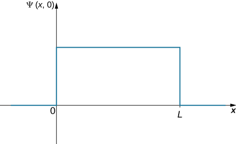 يتم رسم دالة الموجة Psi لـ x و t كدالة لـ x. إنها دالة خطوة، صفر لـ x أقل من 0 و x أكبر من L، وثابتة لـ x بين الصفر و L.