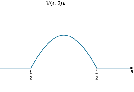 A plot of Psi of x at t equal to zero as a function of x. The function is zero for x less than minus L over 2 and x greater than L over 2. For x between minus and plus L over 2, the functions is a cosine curve, concave down with a positive maximum at x equal to zero, and going to zero at minus and plus L over 2.