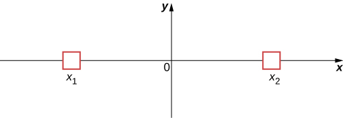 Um sistema de coordenadas x y é mostrado com duas pequenas caixas desenhadas no eixo x, uma em x sub 1 à esquerda da origem e a outra em x sub 2 à direita da origem.