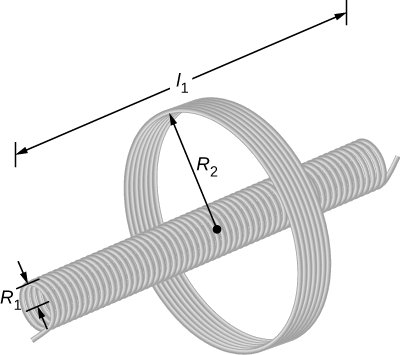 La figure montre un solénoïde, sous la forme d'une longue bobine de petit diamètre, qui est disposée de manière concentrique avec une autre bobine plus grande. Le rayon du solénoïde est R1 et celui de la bobine est R2. La longueur du solénoïde est l1