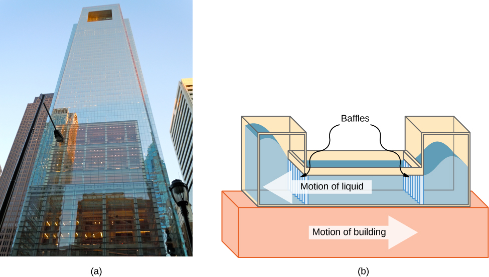La figure a est une photographie du bâtiment Comcast de Philadelphie, en Pennsylvanie, un bâtiment très haut. La figure b illustre l'amortisseur à colonne de liquide. L'amortisseur est un réservoir de liquide situé au-dessus du bâtiment. À chaque extrémité du réservoir se trouvent des colonnes verticales, avec des déflecteurs entre le réservoir et les colonnes. Le liquide se déplace horizontalement dans la chambre de raccordement, en sens inverse du mouvement du bâtiment, à travers les chicanes, puis verticalement dans les colonnes.