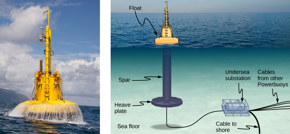Une photographie montre une bouée génératrice d'énergie en mer. La figure montre la construction de la bouée. Un flotteur repose à la surface de l'eau. De là, une structure en forme de tige étiquetée longeron descend et est fixée à une plaque lourde. Un câble relie la bouée à une sous-station sous-marine. Les câbles d'autres bouées alimentent également la sous-station. Un câble partant de la sous-station est marqué câble jusqu'à la rive.