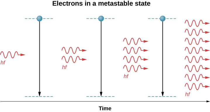 Illustration de l'amplification de la lumière dans un laser. Deux niveaux d'énergie sont représentés par des lignes pointillées, l'un au-dessus de l'autre à trois moments différents. Les électrons sont à l'état supérieur, qui est un état métastable, et passent à l'état inférieur. Une onde lumineuse d'énergie h f arrive, provoquant la chute de l'électron à l'état inférieur. Deux photons identiques en phase d'énergie h f sont émis et absorbés par un plus grand nombre d'électrons à l'état métastable. Ces électrons tombent à l'état inférieur et émettent quatre photos identiques, en phase, d'énergie h f, qui sont ensuite absorbées par le troisième ensemble d'électrons. Les électrons passent à l'état inférieur et émettent huit photons identiques, en phase, d'énergie h f.