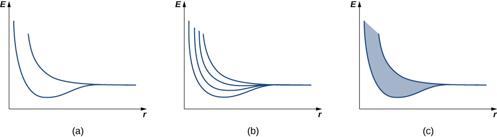 Three graphs of E versus R are shown. Figure a has a curve formed by two almost vertical lines which come down, turn to the right and become almost horizontal. They converge to form a single line. Figure b has a similar curve, but there are two additional lines between the lines present in figure a. Figure c is similar to figure a with the area between the lines shaded.